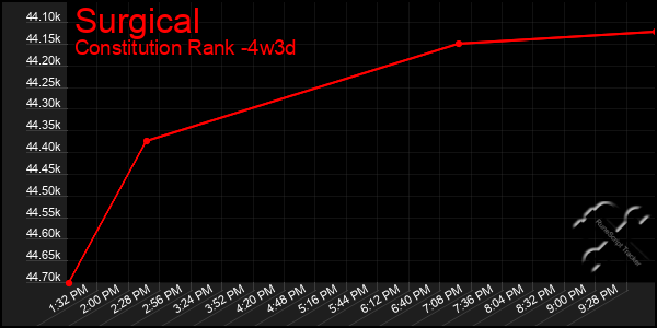 Last 31 Days Graph of Surgical