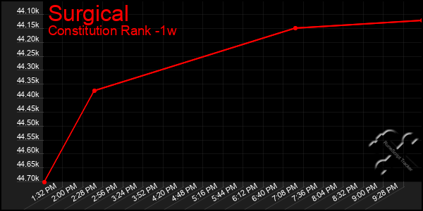 Last 7 Days Graph of Surgical