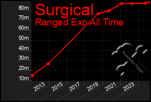 Total Graph of Surgical