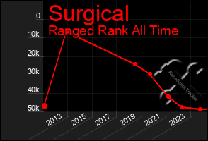 Total Graph of Surgical