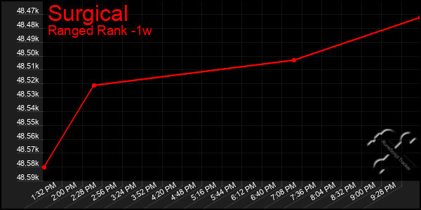 Last 7 Days Graph of Surgical