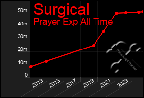 Total Graph of Surgical