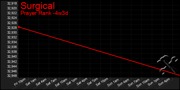 Last 31 Days Graph of Surgical