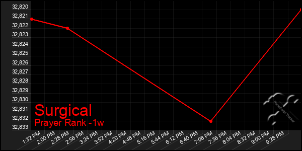 Last 7 Days Graph of Surgical