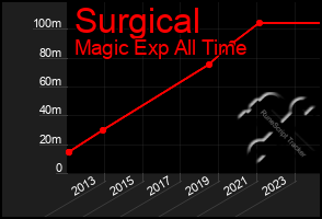 Total Graph of Surgical