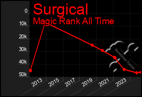 Total Graph of Surgical