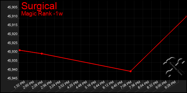 Last 7 Days Graph of Surgical