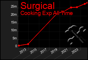 Total Graph of Surgical