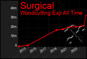 Total Graph of Surgical