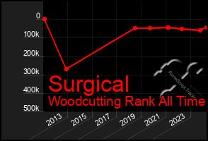 Total Graph of Surgical