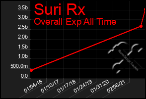 Total Graph of Suri Rx