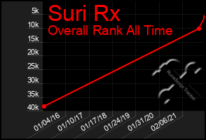 Total Graph of Suri Rx