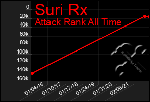 Total Graph of Suri Rx