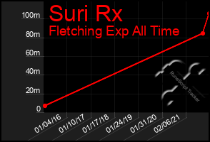 Total Graph of Suri Rx