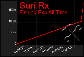 Total Graph of Suri Rx