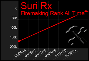 Total Graph of Suri Rx