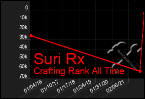 Total Graph of Suri Rx