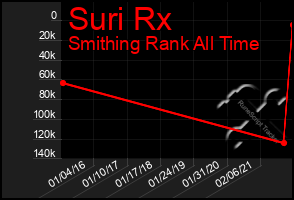 Total Graph of Suri Rx