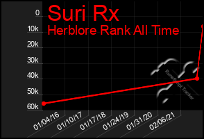 Total Graph of Suri Rx