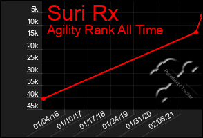 Total Graph of Suri Rx