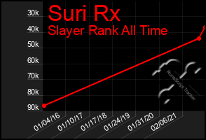 Total Graph of Suri Rx