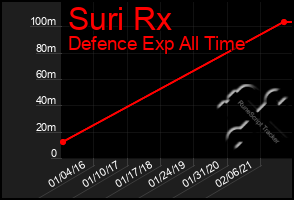 Total Graph of Suri Rx