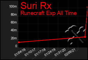 Total Graph of Suri Rx