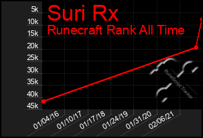 Total Graph of Suri Rx