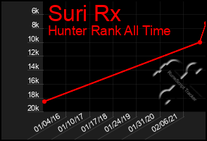 Total Graph of Suri Rx