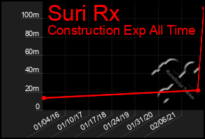 Total Graph of Suri Rx