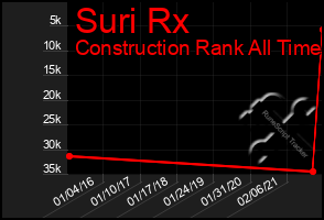 Total Graph of Suri Rx