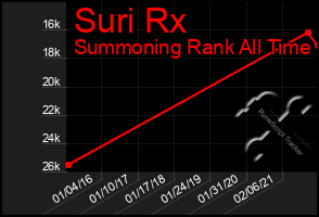 Total Graph of Suri Rx