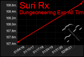 Total Graph of Suri Rx