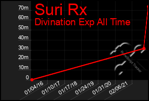 Total Graph of Suri Rx