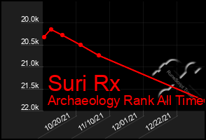 Total Graph of Suri Rx