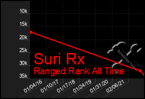 Total Graph of Suri Rx