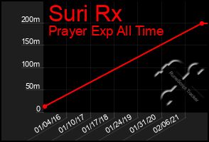 Total Graph of Suri Rx