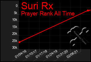 Total Graph of Suri Rx