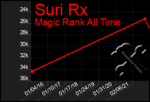 Total Graph of Suri Rx