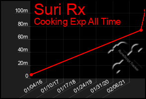 Total Graph of Suri Rx