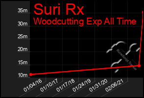 Total Graph of Suri Rx