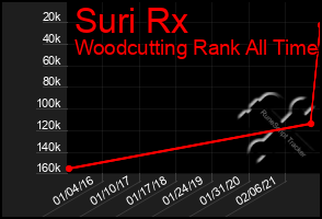 Total Graph of Suri Rx