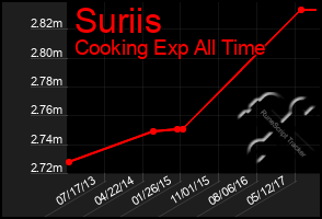 Total Graph of Suriis