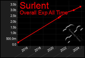 Total Graph of Surlent