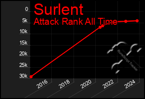 Total Graph of Surlent