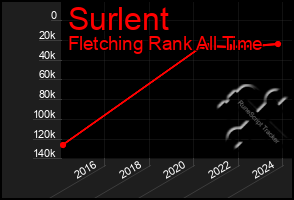 Total Graph of Surlent