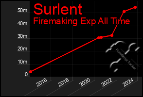 Total Graph of Surlent