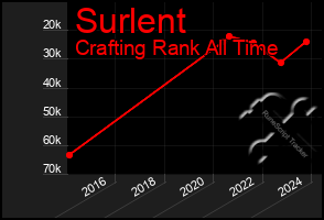 Total Graph of Surlent