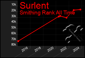 Total Graph of Surlent