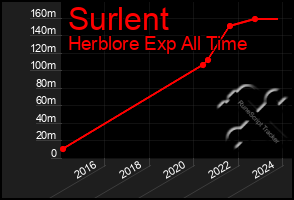 Total Graph of Surlent